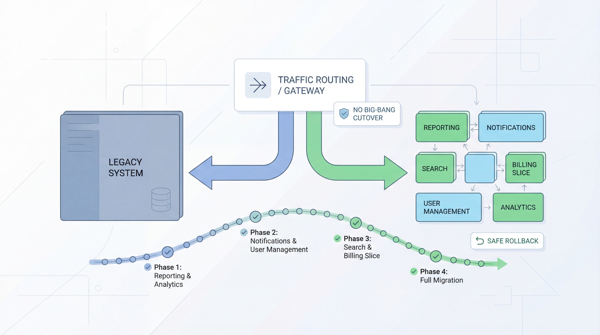 How to Modernise Without Downtime: The Strangler Fig Pattern for SMEs