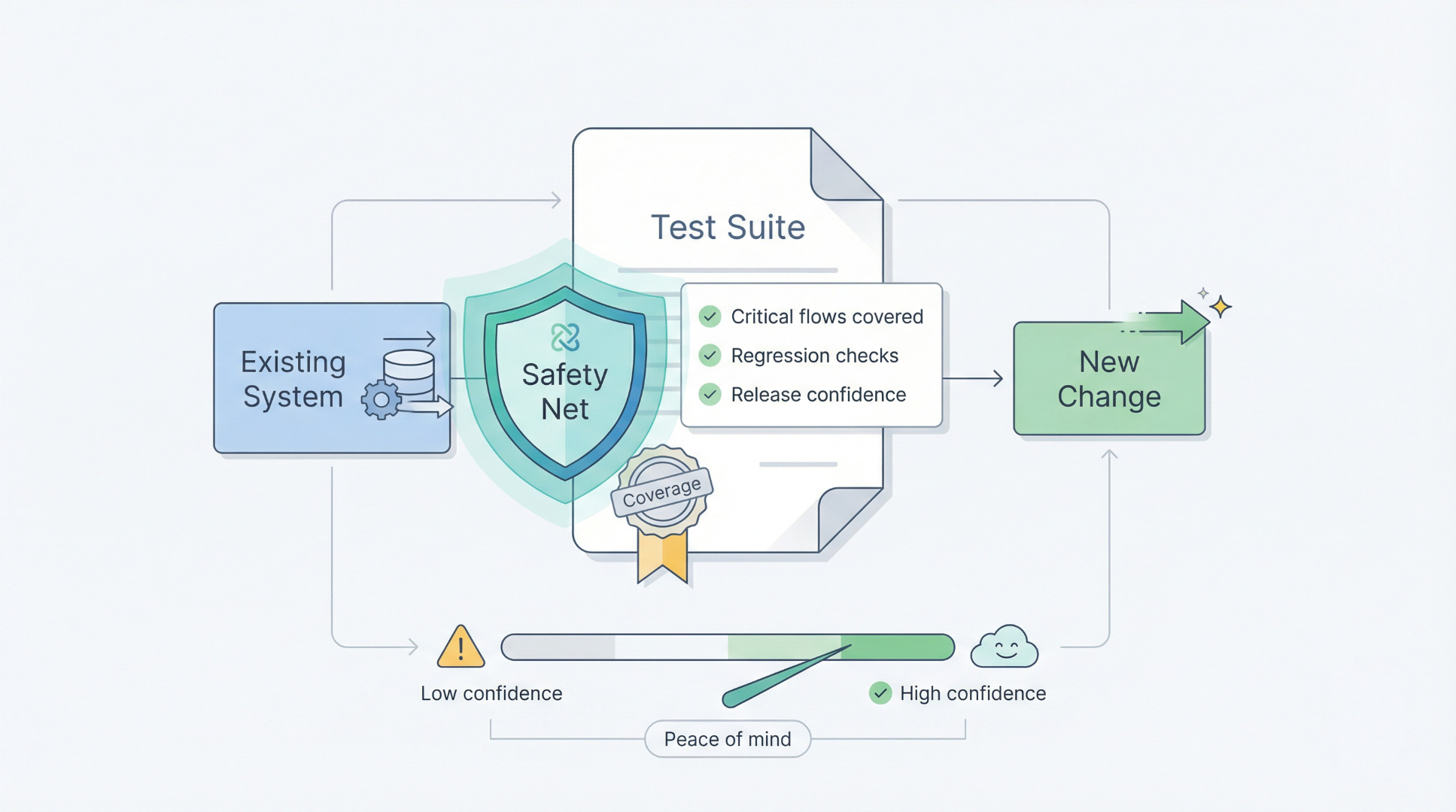 TDD for Business Owners: Tests as an Insurance Policy (Freezing the System)